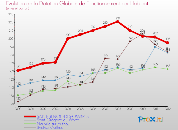 Evolution et montant de la dotation globale de fonctionnement par Habitant pour SAINT-BENOîT-DES-OMBRES et les communes proches Comparaison des dotations globales de fonctionnement par habitant pour SAINT-BENOîT-DES-OMBRES et les communes voisines