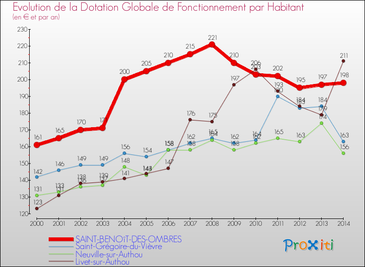 Evolution et montant de la dotation globale de fonctionnement par Habitant pour SAINT-BENOîT-DES-OMBRES et les communes proches de 2000 à 2014. Comparaison des dotations globales de fonctionnement par habitant pour SAINT-BENOîT-DES-OMBRES et les communes voisines de 2000 à 2014.