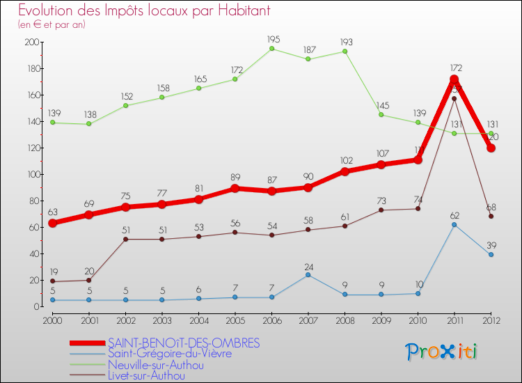 Evolution et montant des impôts locaux par Habitant pour SAINT-BENOîT-DES-OMBRES et les communes proches Comparaison des impôts locaux par habitant pour SAINT-BENOîT-DES-OMBRES et les communes voisines
