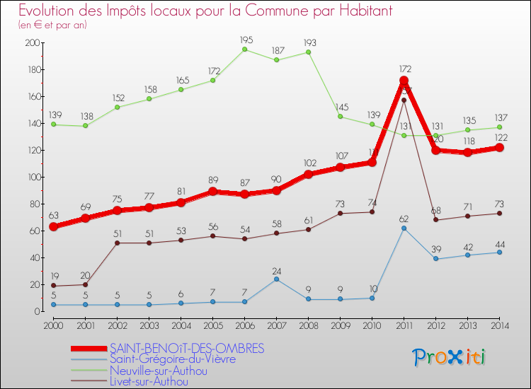 Evolution et montant des impôts locaux par Habitant pour SAINT-BENOîT-DES-OMBRES et les communes proches de 2000 à 2014 Comparaison des impôts locaux par habitant pour SAINT-BENOîT-DES-OMBRES et les communes voisines de 2000 à 2014