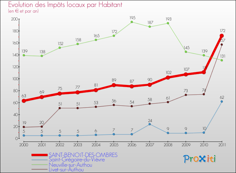 Evolution et montant des impôts locaux par Habitant pour SAINT-BENOîT-DES-OMBRES et les communes proches Comparaison des impôts locaux par habitant pour SAINT-BENOîT-DES-OMBRES et les communes voisines