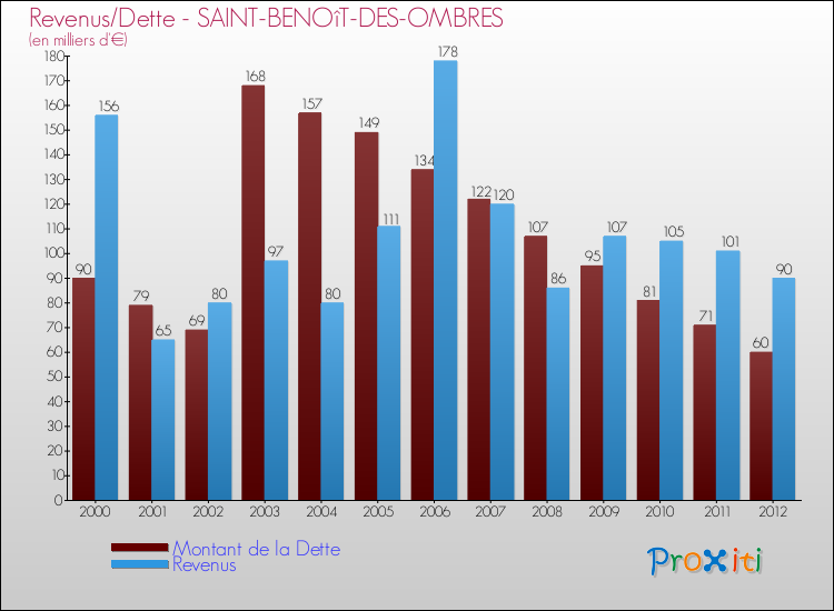 Evolution comparée de la dette et des revenus pour la commune de SAINT-BENOîT-DES-OMBRES de 2000 à 2012 Comparaison de la dette et des revenus pour SAINT-BENOîT-DES-OMBRES de 2000 à 2012