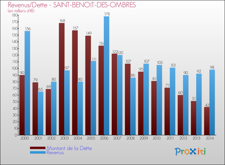 Evolution comparée de la dette et des revenus pour la commune de SAINT-BENOîT-DES-OMBRES de 2000 à 2014 Comparaison de la dette et des revenus pour SAINT-BENOîT-DES-OMBRES de 2000 à 2014
