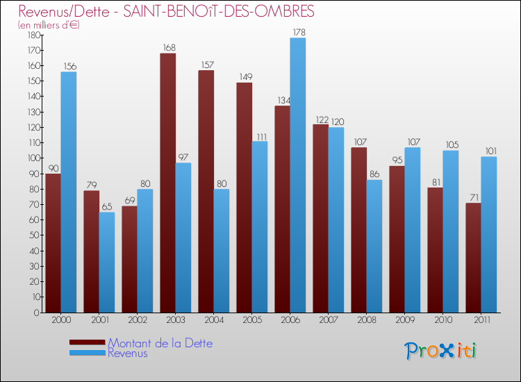 Evolution comparée de la dette et des revenus pour la commune de SAINT-BENOîT-DES-OMBRES de 2000 à 2011 Comparaison de la dette et des revenus pour SAINT-BENOîT-DES-OMBRES de 2000 à 2011
