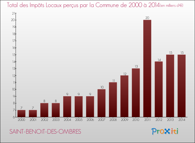 Evolution des Impôts Locaux pour la commune de SAINT-BENOîT-DES-OMBRES de 2000 à 2014 Evolution des Impôts Locaux pour SAINT-BENOîT-DES-OMBRES de 2000 à 2014