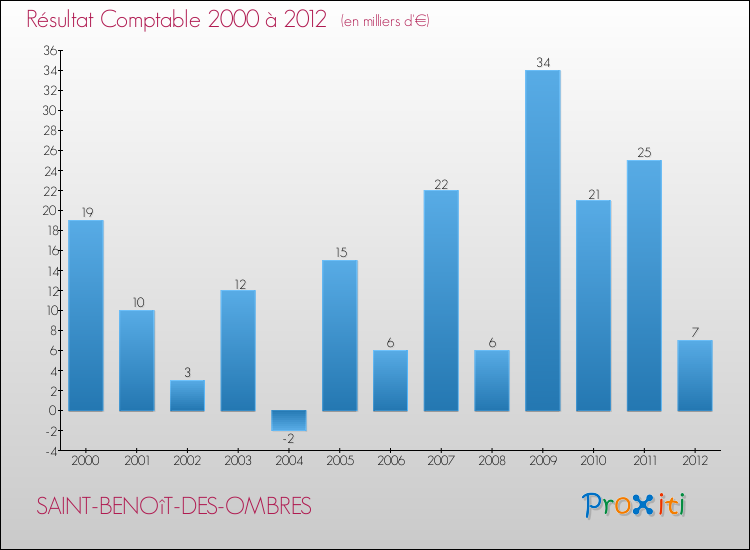Evolution du résultat comptable pour la commune de SAINT-BENOîT-DES-OMBRES de 2000 à 2012 Evolution du résultat comptable pour SAINT-BENOîT-DES-OMBRES de 2000 à 2012
