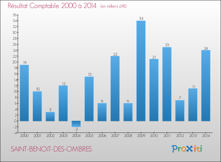Evolution du résultat comptable pour la commune de SAINT-BENOîT-DES-OMBRES de 2000 à 2014 Evolution du résultat comptable pour SAINT-BENOîT-DES-OMBRES de 2000 à 2014
