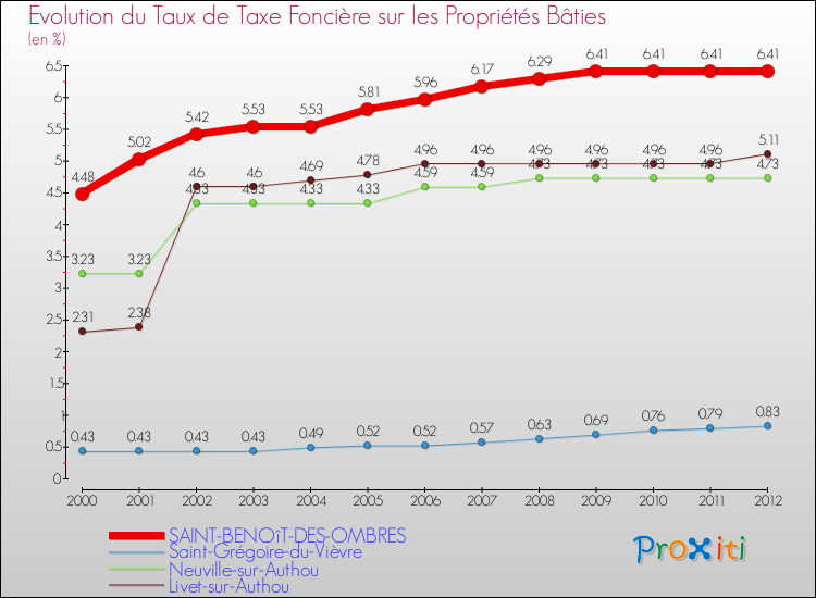 Evolution du taux de la taxe foncière sur le bati pour SAINT-BENOîT-DES-OMBRES et les communes proches de 2000 à 2012 Comparaison des taux de taxe foncière sur le bati pour SAINT-BENOîT-DES-OMBRES et les communes voisines de 2000 à 2012