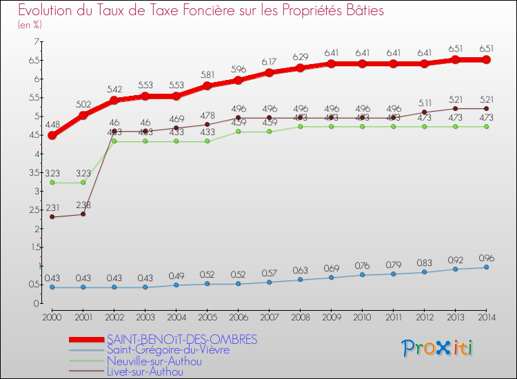 Evolution du taux de la taxe foncière sur le bati pour SAINT-BENOîT-DES-OMBRES et les communes proches de 2000 à 2014 Comparaison des taux de taxe foncière sur le bati pour SAINT-BENOîT-DES-OMBRES et les communes voisines de 2000 à 2014