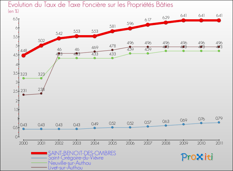 Evolution du taux de la taxe foncière sur le bati pour SAINT-BENOîT-DES-OMBRES et les communes proches Comparaison des taux de taxe foncière sur le bati pour SAINT-BENOîT-DES-OMBRES et les communes voisines