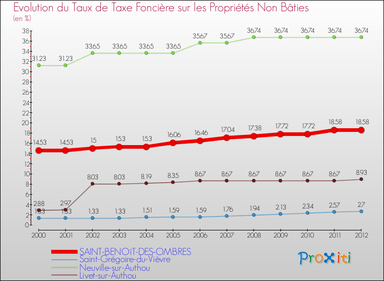 Evolution du taux de la taxe foncière sur les immeubles et terrains non batis pour SAINT-BENOîT-DES-OMBRES et les communes proches de 2000 à 2012 Comparaison des taux de la taxe foncière sur les immeubles et terrains non batis pour SAINT-BENOîT-DES-OMBRES et les communes voisines de 2000 à 2012