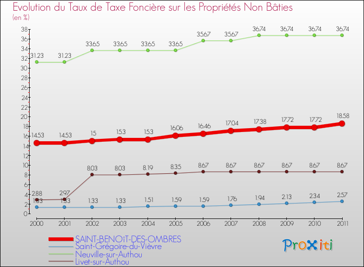Evolution du taux de la taxe foncière sur les immeubles et terrains non batis pour SAINT-BENOîT-DES-OMBRES et les communes proches Comparaison des taux de la taxe foncière sur les immeubles et terrains non batis pour SAINT-BENOîT-DES-OMBRES et les communes voisines