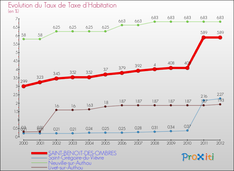 Evolution du taux de la taxe d'habitation pour SAINT-BENOîT-DES-OMBRES et les communes proches Comparaison des taux de la taxe d'habitation pour SAINT-BENOîT-DES-OMBRES et les communes voisines