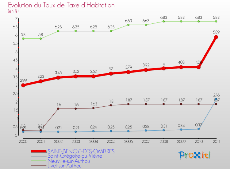 Evolution du taux de la taxe d'habitation pour SAINT-BENOîT-DES-OMBRES et les communes proches Comparaison des taux de la taxe d'habitation pour SAINT-BENOîT-DES-OMBRES et les communes voisines