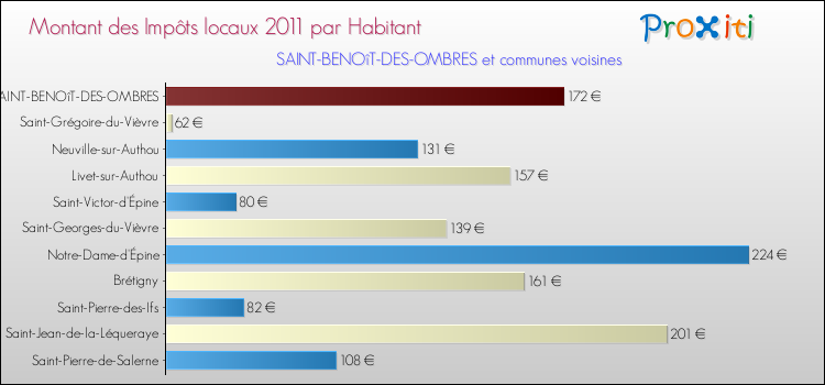 Montant des impôts locaux par Habitant pour SAINT-BENOîT-DES-OMBRES et les communes proches Comparaison des impôts locaux par habitant pour SAINT-BENOîT-DES-OMBRES et les communes voisines