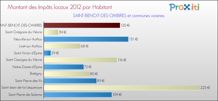 Montant des impôts locaux par Habitant pour SAINT-BENOîT-DES-OMBRES et les communes proches Comparaison des impôts locaux par habitant pour SAINT-BENOîT-DES-OMBRES et les communes voisines