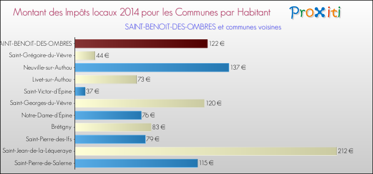 Montant des impôts locaux par Habitant pour SAINT-BENOîT-DES-OMBRES et les communes proches en 2014 Comparaison des impôts locaux par habitant pour SAINT-BENOîT-DES-OMBRES et les communes voisines en 2014