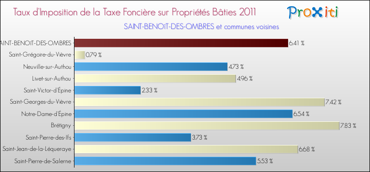 Taux d'imposition de la taxe foncière sur le bati 2011 pour SAINT-BENOîT-DES-OMBRES et les communes proches Comparaison des taux d'imposition de la taxe foncière sur le bati 2011 pour SAINT-BENOîT-DES-OMBRES et les communes voisines