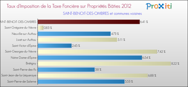 Taux d'imposition de la taxe foncière sur le bati 2012 pour SAINT-BENOîT-DES-OMBRES et les communes proches Comparaison des taux d'imposition de la taxe foncière sur le bati 2012 pour SAINT-BENOîT-DES-OMBRES et les communes voisines