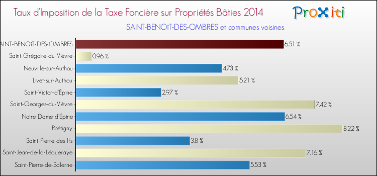 Taux d'imposition de la taxe foncière sur le bati 2014 pour SAINT-BENOîT-DES-OMBRES et les communes proches Comparaison des taux d'imposition de la taxe foncière sur le bati 2014 pour SAINT-BENOîT-DES-OMBRES et les communes voisines
