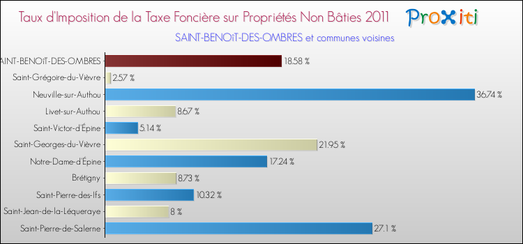 Taux d'imposition de la taxe foncière sur les immeubles et terrains non batis 2011 pour SAINT-BENOîT-DES-OMBRES et les communes proches Comparaison des taux d'imposition de la taxe foncière sur les immeubles et terrains non batis 2011 pour SAINT-BENOîT-DES-OMBRES et les communes voisines