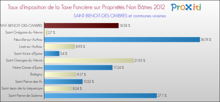 Taux d'imposition de la taxe foncière sur les immeubles et terrains non batis 2012 pour SAINT-BENOîT-DES-OMBRES et les communes proches Comparaison des taux d'imposition de la taxe foncière sur les immeubles et terrains non batis 2012 pour SAINT-BENOîT-DES-OMBRES et les communes voisines