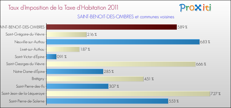 Taux d'imposition de la taxe d'habitation 2011 pour SAINT-BENOîT-DES-OMBRES et les communes proches Comparaison des taux d'imposition de la taxe d'habitation 2011 pour SAINT-BENOîT-DES-OMBRES et les communes voisines