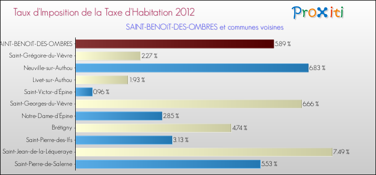 Taux d'imposition de la taxe d'habitation 2012 pour SAINT-BENOîT-DES-OMBRES et les communes proches Comparaison des taux d'imposition de la taxe d'habitation 2012 pour SAINT-BENOîT-DES-OMBRES et les communes voisines