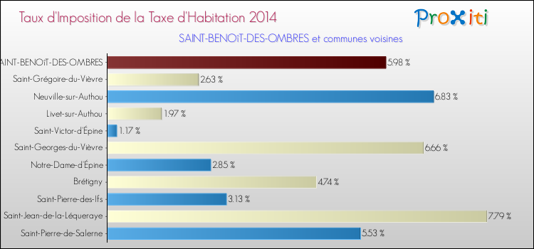 Taux d'imposition de la taxe d'habitation 2014 pour SAINT-BENOîT-DES-OMBRES et les communes proches Comparaison des taux d'imposition de la taxe d'habitation 2014 pour SAINT-BENOîT-DES-OMBRES et les communes voisines
