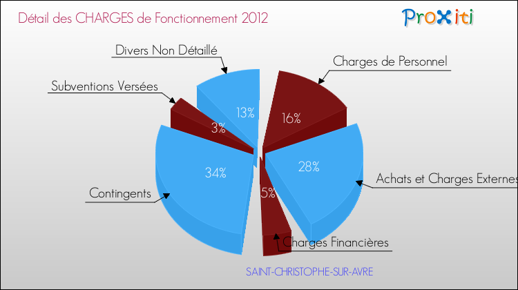 Décomposition des Charges de Fonctionnement 2012 de la commune de SAINT-CHRISTOPHE-SUR-AVRE Charges de Fonctionnement 2012 pour la commune de SAINT-CHRISTOPHE-SUR-AVRE