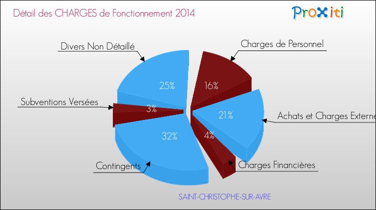 Décomposition des Charges de Fonctionnement 2014 de la commune de SAINT-CHRISTOPHE-SUR-AVRE Charges de Fonctionnement 2014 pour la commune de SAINT-CHRISTOPHE-SUR-AVRE