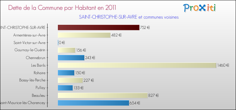 Dette par habitant de la commune en 2011 pour SAINT-CHRISTOPHE-SUR-AVRE et les communes proches Comparaison de la dette par habitant de la commune en 2011 pour SAINT-CHRISTOPHE-SUR-AVRE et les communes voisines