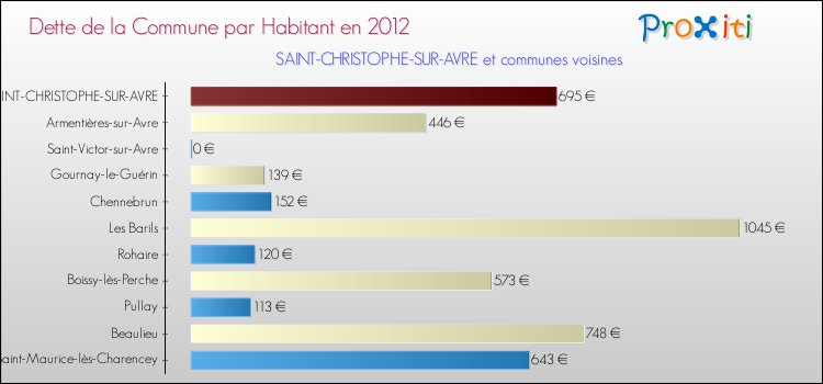 Dette par habitant de la commune en 2012 pour SAINT-CHRISTOPHE-SUR-AVRE et les communes proches Comparaison de la dette par habitant de la commune en 2012 pour SAINT-CHRISTOPHE-SUR-AVRE et les communes voisines