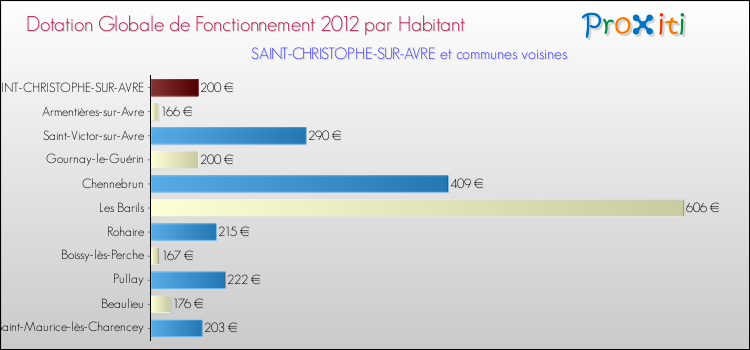 Montant des dotations globales de fonctionnement DGF par Habitant pour SAINT-CHRISTOPHE-SUR-AVRE et les communes proches Comparaison des des dotations globales de fonctionnement DGF par habitant pour SAINT-CHRISTOPHE-SUR-AVRE et les communes voisines
