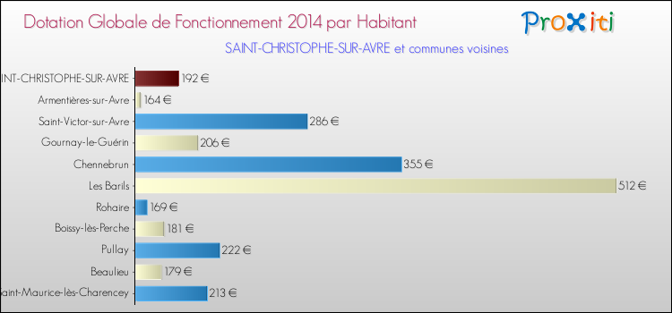 Montant des dotations globales de fonctionnement DGF par Habitant pour SAINT-CHRISTOPHE-SUR-AVRE et les communes proches en 2014. Comparaison des des dotations globales de fonctionnement DGF par habitant pour SAINT-CHRISTOPHE-SUR-AVRE et les communes voisines en 2014.