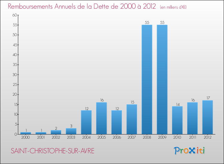 Evolution de l'annuité de la dette pour la commune de SAINT-CHRISTOPHE-SUR-AVRE de 2000 à 2012 Annuités de la dette pour SAINT-CHRISTOPHE-SUR-AVRE de 2000 à 2012