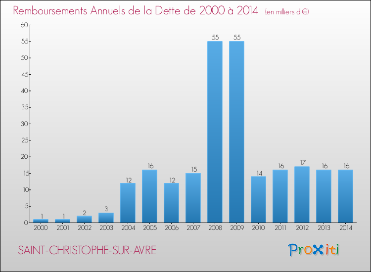 Evolution de l'annuité de la dette pour la commune de SAINT-CHRISTOPHE-SUR-AVRE de 2000 à 2014 Annuités de la dette pour SAINT-CHRISTOPHE-SUR-AVRE de 2000 à 2014