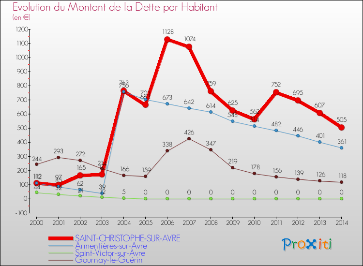 Evolution de la dette par habitant pour la commune de SAINT-CHRISTOPHE-SUR-AVRE et les communes proches de 2000 à 2014 Comparaison de la dette par habitant pour SAINT-CHRISTOPHE-SUR-AVRE et les communes voisines de 2000 à 2014