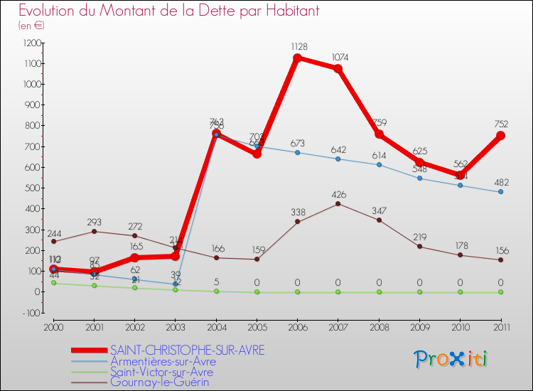 Evolution de la dette par habitant pour la commune de SAINT-CHRISTOPHE-SUR-AVRE et les communes proches Comparaison de la dette par habitant pour SAINT-CHRISTOPHE-SUR-AVRE et les communes voisines