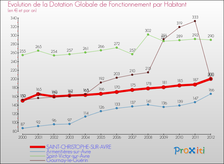 Evolution et montant de la dotation globale de fonctionnement par Habitant pour SAINT-CHRISTOPHE-SUR-AVRE et les communes proches Comparaison des dotations globales de fonctionnement par habitant pour SAINT-CHRISTOPHE-SUR-AVRE et les communes voisines