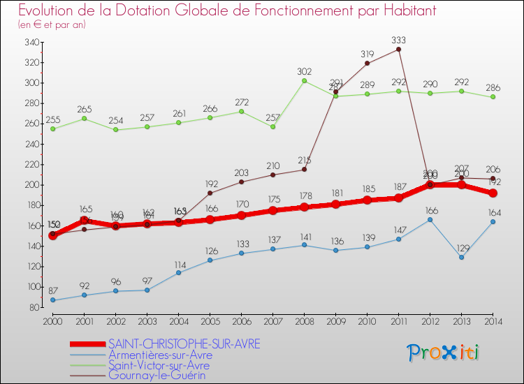 Evolution et montant de la dotation globale de fonctionnement par Habitant pour SAINT-CHRISTOPHE-SUR-AVRE et les communes proches de 2000 à 2014. Comparaison des dotations globales de fonctionnement par habitant pour SAINT-CHRISTOPHE-SUR-AVRE et les communes voisines de 2000 à 2014.