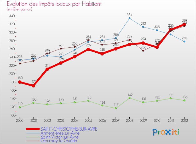 Evolution et montant des impôts locaux par Habitant pour SAINT-CHRISTOPHE-SUR-AVRE et les communes proches Comparaison des impôts locaux par habitant pour SAINT-CHRISTOPHE-SUR-AVRE et les communes voisines