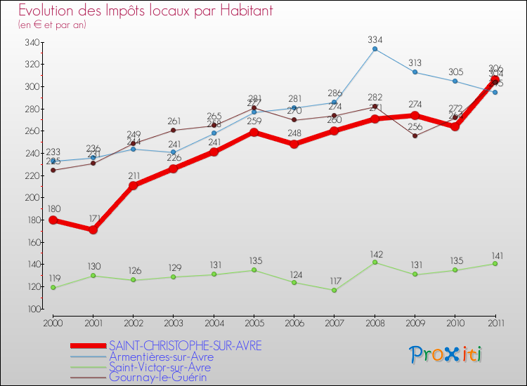 Evolution et montant des impôts locaux par Habitant pour SAINT-CHRISTOPHE-SUR-AVRE et les communes proches Comparaison des impôts locaux par habitant pour SAINT-CHRISTOPHE-SUR-AVRE et les communes voisines