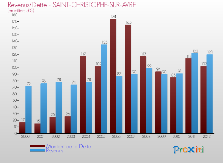 Evolution comparée de la dette et des revenus pour la commune de SAINT-CHRISTOPHE-SUR-AVRE de 2000 à 2012 Comparaison de la dette et des revenus pour SAINT-CHRISTOPHE-SUR-AVRE de 2000 à 2012