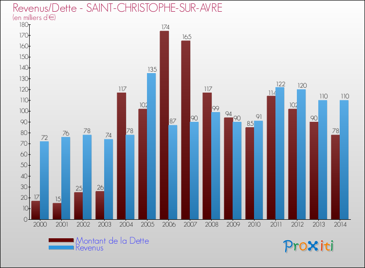 Evolution comparée de la dette et des revenus pour la commune de SAINT-CHRISTOPHE-SUR-AVRE de 2000 à 2014 Comparaison de la dette et des revenus pour SAINT-CHRISTOPHE-SUR-AVRE de 2000 à 2014