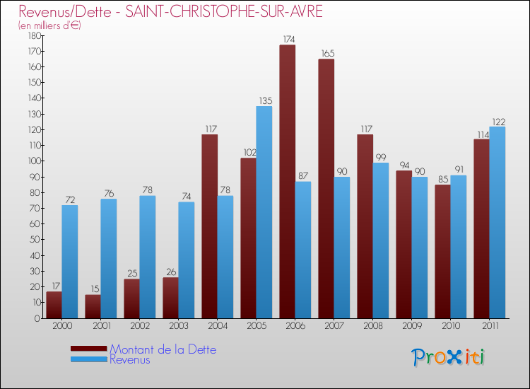 Evolution comparée de la dette et des revenus pour la commune de SAINT-CHRISTOPHE-SUR-AVRE de 2000 à 2011 Comparaison de la dette et des revenus pour SAINT-CHRISTOPHE-SUR-AVRE de 2000 à 2011
