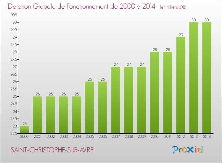 Evolution du montant de la Dotation Globale de Fonctionnement pour la commune de SAINT-CHRISTOPHE-SUR-AVRE de 2000 à 2014 Evolution du montant de la Dotation Globale de Fonctionnement pour SAINT-CHRISTOPHE-SUR-AVRE de 2000 à 2014