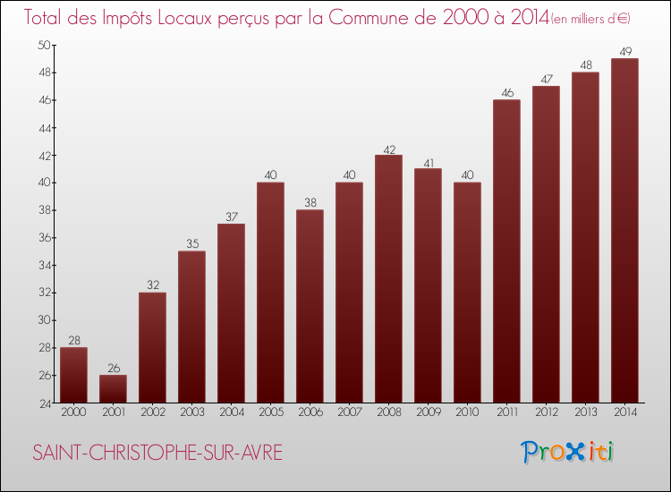 Evolution des Impôts Locaux pour la commune de SAINT-CHRISTOPHE-SUR-AVRE de 2000 à 2014 Evolution des Impôts Locaux pour SAINT-CHRISTOPHE-SUR-AVRE de 2000 à 2014