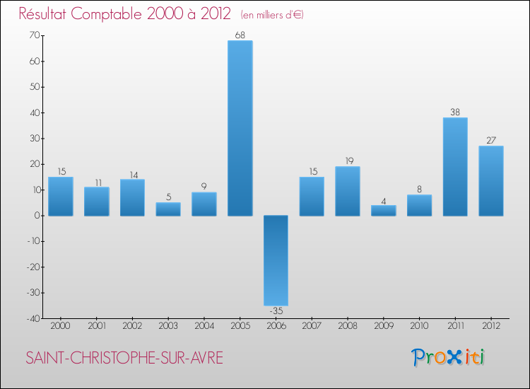 Evolution du résultat comptable pour la commune de SAINT-CHRISTOPHE-SUR-AVRE de 2000 à 2012 Evolution du résultat comptable pour SAINT-CHRISTOPHE-SUR-AVRE de 2000 à 2012