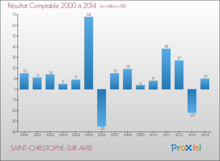 Evolution du résultat comptable pour la commune de SAINT-CHRISTOPHE-SUR-AVRE de 2000 à 2014 Evolution du résultat comptable pour SAINT-CHRISTOPHE-SUR-AVRE de 2000 à 2014